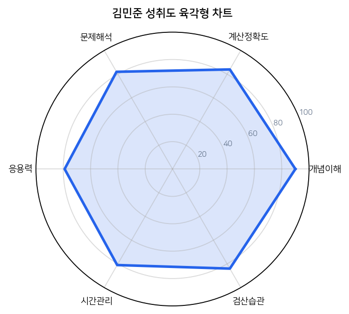 육각형 성취도 차트