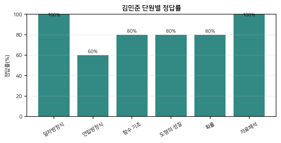 단원별 정답률 막대 차트